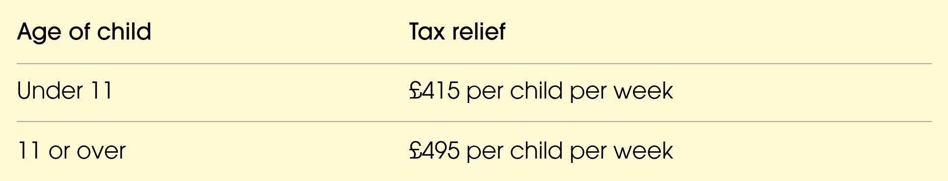 Tax relief for children under 11 years of age is £145 per child per week. Tax relief for children over 11 years of age is £495 per child per week.